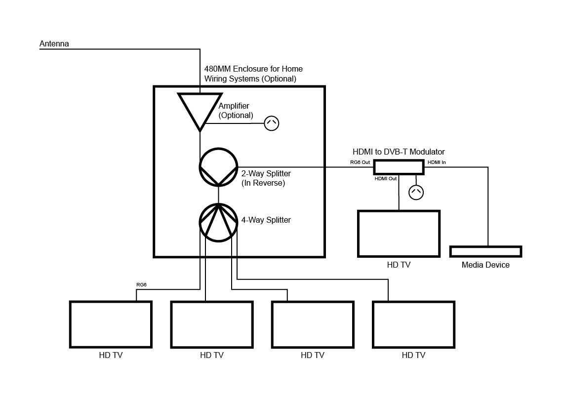 Modulated In-House Channel Diagram